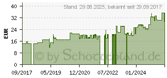 Preistrend fr CAVILON 3M reizfreier Hautschutz Spray 3346P (12773003)