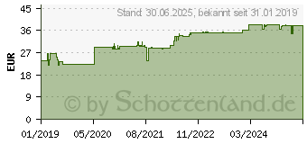 Preistrend fr VISIOPIEL Fluid sthetik (12773842)