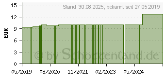 Preistrend fr CHINA LM 1 Dilution (12813702)