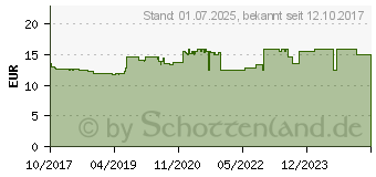 Preistrend fr FEMANNOSE N Granulat Portionsbeutel (12828537)