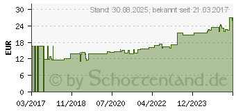 Preistrend fr COSMOPOR Advance Wundverband 5x7,2 cm (12892452)