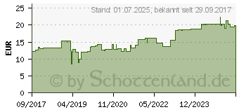 Preistrend fr FIXOMULL stretch 15 cmx2 m (12892535)