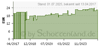 Preistrend fr GRASSOLIND Salbenkompressen 10x10 cm steril (12892541)