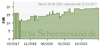 Preistrend fr PEHA-HAFT Color Fixierb.latexfrei 8 cmx20 m blau (12892601)