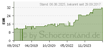 Preistrend fr PEHA CREPP Fixierbinde 8 cmx4 m (12892630)