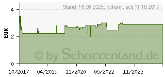 Preistrend fr APODAY heie Beerchen+Vit.C+Zink+Magnesium Pulver (12893960)