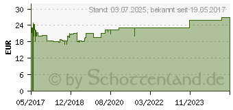 Preistrend fr RESTAXIL flssig (12895108)