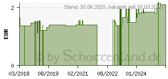 Preistrend fr MEGAMAX Aufbaukost Schoko Pulver (12896148)