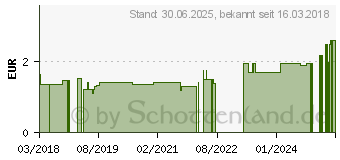 Preistrend fr MEGAMAX Aufbaukost Banane Pulver (12896154)