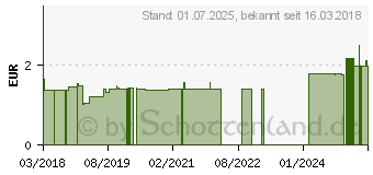 Preistrend fr MEGAMAX Aufbaukost Erdbeere Pulver (12896160)