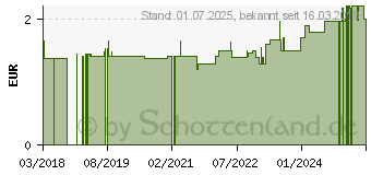 Preistrend fr MEGAMAX Aufbaukost Vanille Pulver (12896177)