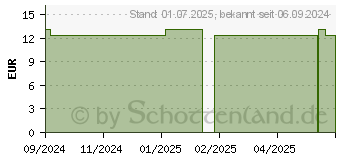 Preistrend fr MELATONIN KAPSELN (12896326)