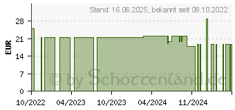 Preistrend fr ACCU-CHEK FastClix Lanzetten (12897076)