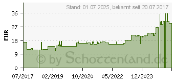 Preistrend fr FIXOMULL stretch 5 cmx10 m (12898006)