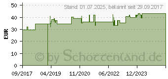 Preistrend fr FIXOMULL stretch 15 cmx10 m (12898035)