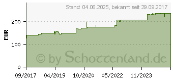 Preistrend fr URGOSTART Plus Border 10x10 cm Wundverband (12898905)