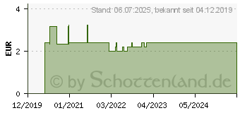 Preistrend fr UNSERE Paracetamol Schmerztabletten (12900051)