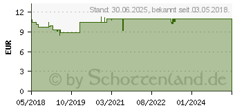 Preistrend fr LACTOFEM FeuchtCreme (12902133)