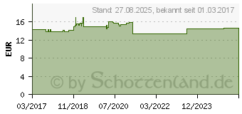 Preistrend fr MAGNESIUM CREME Lotion Zechstein (12902245)