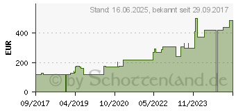 Preistrend fr AQUACEL Ag+ Extra 10x10 cm Kompressen (12903440)