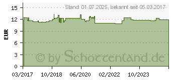 Preistrend fr FUSSBADESALZ Repair & Protect (12907018)