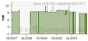 Preistrend fr SUKRIN gold Pulver (12909170)