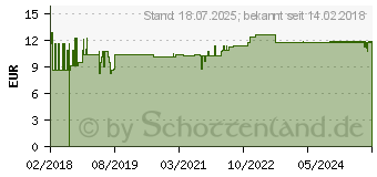 Preistrend fr CALCIUM 750 Kautabletten (12909187)