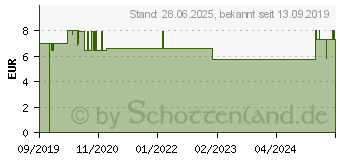 Preistrend fr SOS WRME-Pflaster Intense (12910575)