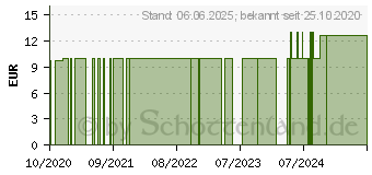 Preistrend fr PREDNISON LM 1 Dilution (13043666)