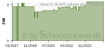 Preistrend fr PFLASTERSORTIMENT DIN 13019-E f.Verbandkasten (13058225)