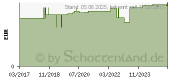 Preistrend fr HEFTPFLASTERSPULE 2,5 cmx5 m DIN 13019 f.Verbandk. (13058231)