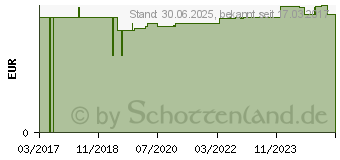 Preistrend fr VERBANDTUCH 40x60 cm steril DIN 13152-BR Verbandk. (13058248)