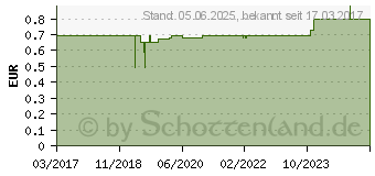 Preistrend fr HAUTREINIGUNGSTUCH feucht f.Verbandkasten (13058254)