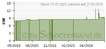 Preistrend fr BORT Spezial-Hautkleber (13059957)