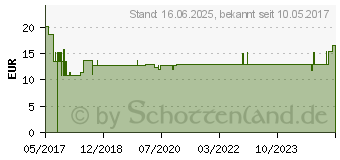 Preistrend fr ATEMFRISCH Mundsplung (13152852)