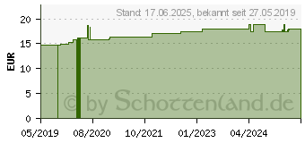 Preistrend fr ADRISIN ad us.vet.Tabletten (13152869)