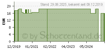 Preistrend fr SANA VITA Kopfhaut-Aktivlsung (13153515)