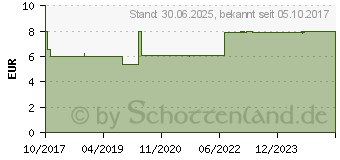 Preistrend fr EMSER Halsschmerz-Spray akut (13154489)