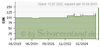 Preistrend fr BD VENFLON Pro Safety 22 G Katheter (13156927)