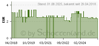 Preistrend fr PILBOX Unit (13158607)