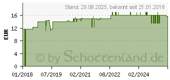 Preistrend fr COBAGIN Creme (13164915)