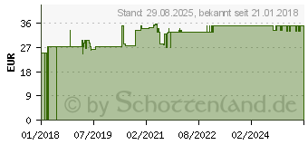 Preistrend fr COBAGIN Creme (13164921)