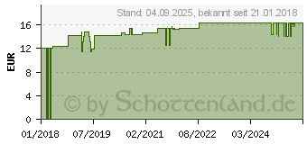 Preistrend fr COBAGIN Salbe (13164938)