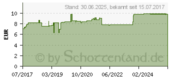 Preistrend fr ZINK HAIR-Power Tabletten (13167948)