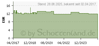 Preistrend fr WASCHLOTION Repair & Protect (13168379)