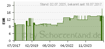 Preistrend fr OXYSAFE Liquid Prof.Mundsplung Zahnarzt Version (13169700)