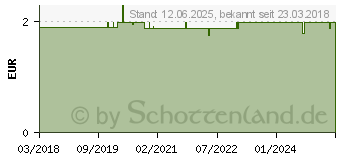 Preistrend fr TINTI Knister Pflegebad rot ThekenDisplay (13169841)