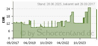 Preistrend fr SAN SENI Basic anatomische Vorlagen normal (13228638)