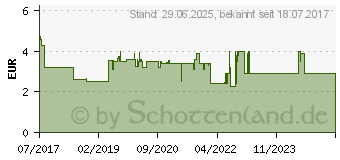 Preistrend fr SEPTANASAL 1 mg/ml + 50 mg/ml Nasenspray (13229394)