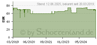 Preistrend fr TENA PANTS Plus L bei Inkontinenz (13232114)